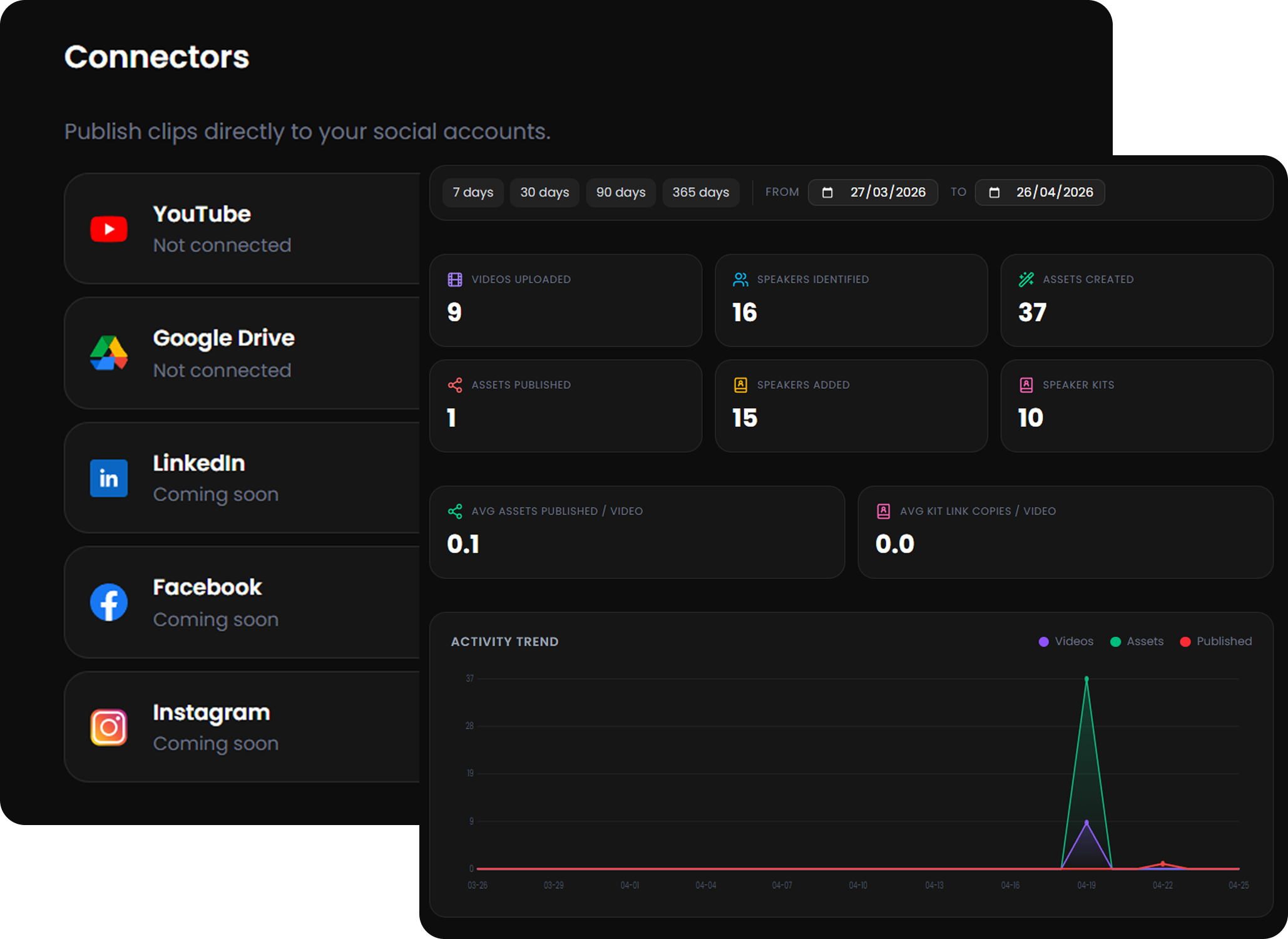 Prism connected social channels and asset performance analytics
